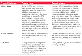 A finance lease (also known as a capital lease or a sales lease) is a type of lease in which a finance company is typically the legal owner of the asset for the duration of the lease, while the lessee not only has operating control over the asset, but also some share of the economic risks and returns from the change in the valuation of the underlying asset. Lease Accounting A Guide For Tech Companies Bdo Insights