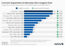 chart current expansion to become the longest not