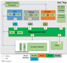 Low Power Design In Soc Using Arm Ip