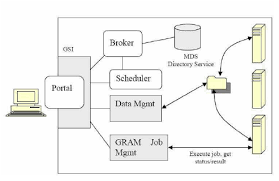 • what we need to build up a grid? Globus Toolkit Architecture 4 Download Scientific Diagram