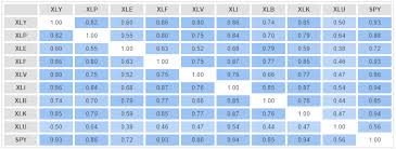 U S Stock Market Sectors Correlations Seeking Alpha