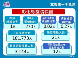 May 16, 2021 · 由於人數多，確診者足跡至少25處以上，衛生局公布確診個案公共場所活動史，彰化市下午茶美食小館、溪湖饕客燒烤火鍋、全聯田中新福店、埔心. Noqq7 Ub7z6fjm