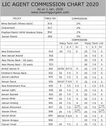 Lic as in life insurance corporation of india is serving in the insurance business for quite a long time with thousands of policies safeguarding every aspect of an individual's life. Lic Agent Commission Life Insurance Marketing Ideas Life Insurance Marketing Life Insurance Agent