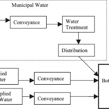 Typical Process Diagram For Bottling Water From A Municipal