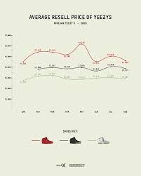 Adidas Yeezy Resell Price Guide 2016 To 2018