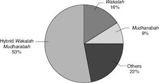 Statistics on family takaful income and outgo and. Retakaful And Its Importance To Islamic Finance Encyclopedia Of Islamic Insurance Takaful And Retakaful