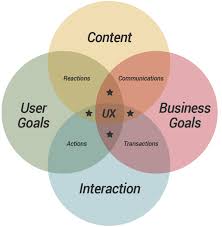 10 Of The Best Ux Infographics With Images Ux User Experience User Experience Ux Design Process