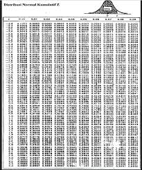 Belajar Dasar Dasar Statistik Membuat Tabel Distribusi Normal Tabel Z Dengan Ms Excel Belajar Statistik Gambar