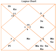 How To Read D9 Chart Astrosaxena Best Picture Of Chart