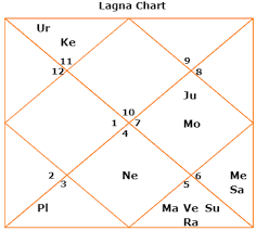 how to read d9 chart astrosaxena best picture of chart