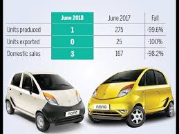 Haega kereta tata nano malaysia 2019. Tata Nano Mobil Termurah Di Dunia Akhirnya Tutup Usia Youtube