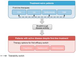 This damage disrupts the ability of parts of the nervous system to transmit signals, resulting in a range of signs and symptoms, including physical, mental, and sometimes psychiatric problems. Optimizing Therapy Early In Multiple Sclerosis An Evidence Based View Multiple Sclerosis And Related Disorders
