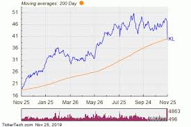 Kirkland Lake Gold Breaks Below 200 Day Moving Average