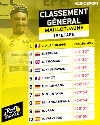 La plus grande course cycliste au monde. Classement General Alaphilippe Toujours En Jaune Bernal Est Son Nouveau Dauphin Eurosport