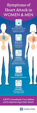 Women are somewhat more likely to have shortness of breath, nausea and vomiting, unusual tiredness (sometimes for days), and pain in the back, shoulders, and jaw. What Happens During A Heart Attack Unitypoint Health