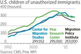 There are at least 4.5 million anchor babies in the u.s. Fact Checking The Figures On Anchor Babies Wsj