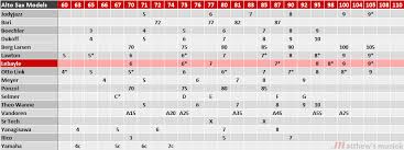 55 Hand Picked Mouthpiece Facing Charts