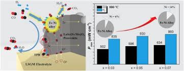 Rss manga reviews report error download manga. In Situ Growth Of Lasr Fe Mo O4 Ceramic Anodes With Exsolved Fe Ni Nanoparticles For Sofcs Electrochemical Performance And Stability In H2 Co And Syngas Sciencedirect