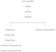 dyeing flow chart fabric cotton fabric cotton