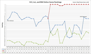 Sc2 Lol Bw Popularity Data In Korea Since 2010