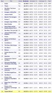 Revenge of the fallen ($836 million). Captain Marvel Has Now Entered The Top 30 Highest Grossing Films Of All Time Worldwide With 1 038b So Far It Will Likely Enter The Top 25 By The End Of Its Run Marvelstudios