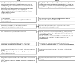 Estimating The Number Of Infections Caused By Antibiotic Resistant Escherichia Coli And Klebsiella Pneumoniae In 2014 A Modelling Study The Lancet Global Health
