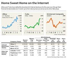 Looking at both the bear and bull case, we predict where zillow is headed in the long term. Zillow Shares Could Fall By Hallf Barron S