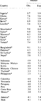 They felt more confident and secure in themselves. Comparison Of Observed And Expected Age Difference Distributions Download Table