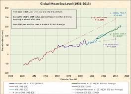 Tonnen), was einem global gemittelten meeresspiegelanstieg von 1,5 mm entspricht. Weltklimarat Ipcc In Seinem Bericht Von 1990 Es Gibt Keine Uberzeugenden Hinweise Darauf Dass Sich Der Meeresspiegelanstieg Im 20 Jahrhundert Beschleunigt Hatte Kalte Sonne