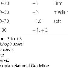 Bishop Score Score Dilation Effacement Station A Consistency Position Download Scientific Diagram