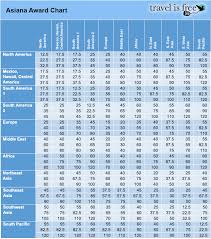 Complete List Of Airline Award Charts