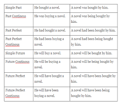 Didalam bahasa indonesia ada dua macam. Pelajari Contoh Soal Passive Voice Dan Jawaban Ini