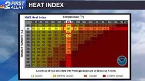 weather blog what exactly is the heat index nbc2 news