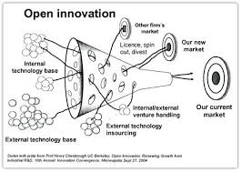 When Open Innovation Meets Rapid Innovation Innovation Models Design Thinking Process Business Innovation