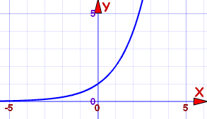 Also the a value is positive which shows a concave up graph. Exponential Function Reference