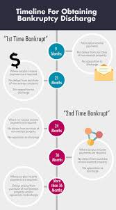 If you have filed an received discharge you will have to wait a certain amount of time before filing again in order to get a full discharge again. How To File Bankruptcy In California Arxiusarquitectura