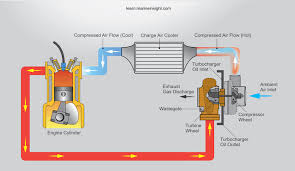 What Is Turbocharger Surging