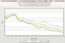 Mortgage Rates Still Dropping Good Time To Switch From 30