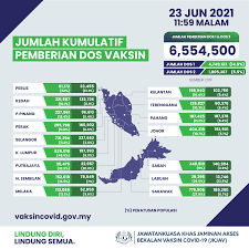 Jumlah penduduk malaysia 2018 mengikut negeri jumlah penduduk merangkumi 29 4 juta orang 90 2 warganegara dan 3 2 juta orang 9 8 bukan warganegara. 6 5 Juta Rakyat Malaysia Sudah Divaksin Dagang News