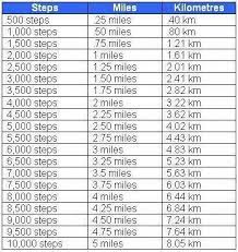 Square miles is a measure of area, while miles is a measure of length. Pin On Health