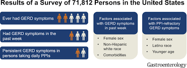 Dexilant will start working within a few days. Prevalence Of Gastroesophageal Reflux Disease And Proton Pump Inhibitor Refractory Symptoms Gastroenterology