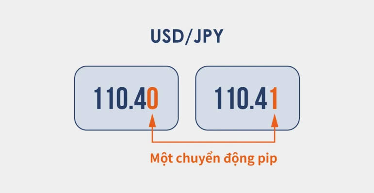 Pip là gì trong Forex? Cách tính Pip và tầm quan trọng của Pip