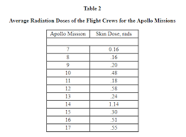 How Nasa Will Protect Astronauts From Space Radiation At The Moon Watts Up With That