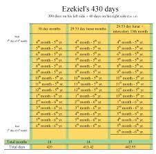 This conversion of 52 days to months has been calculated by multiplying 52 days by 0.0328 and the result is 1.7082 months. Ezekiel S 13th Month William Struse