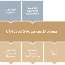Level 5 Diploma In Tourism Management Cth Tourism