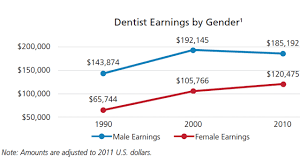 The way most dental policies work is that your insurer will agree to pay a specific percentage of the cost toward treatments covered by your policy. Gender Disparity Affects Dentists Earning Potential Decisions In Dentistry