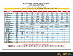 Nsut Cut Off List 2020 2019 2018 2017 2016 2015 Aglasem Online registration and choice filling will begin from. nsut cut off list 2020 2019 2018