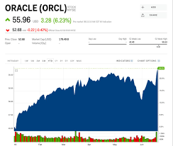 oracle is on pace for a record high after spiking on strong