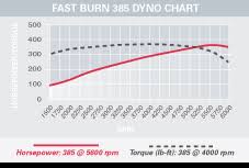 Fast Burn 385 Turn Key Sbc Chevy Crate Engine Chevy