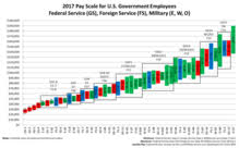 General Schedule Us Civil Service Pay Scale Wikipedia